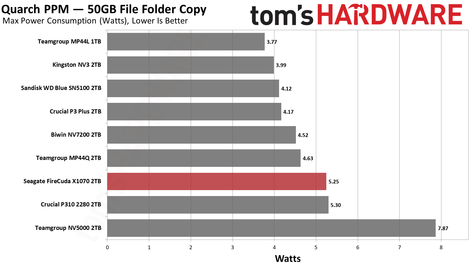 Обзор Seagate FireCuda X1070 2TB и как найти его в Москве картинка SSD-накопитель Seagate FireCuda X1070 | DGL.RU