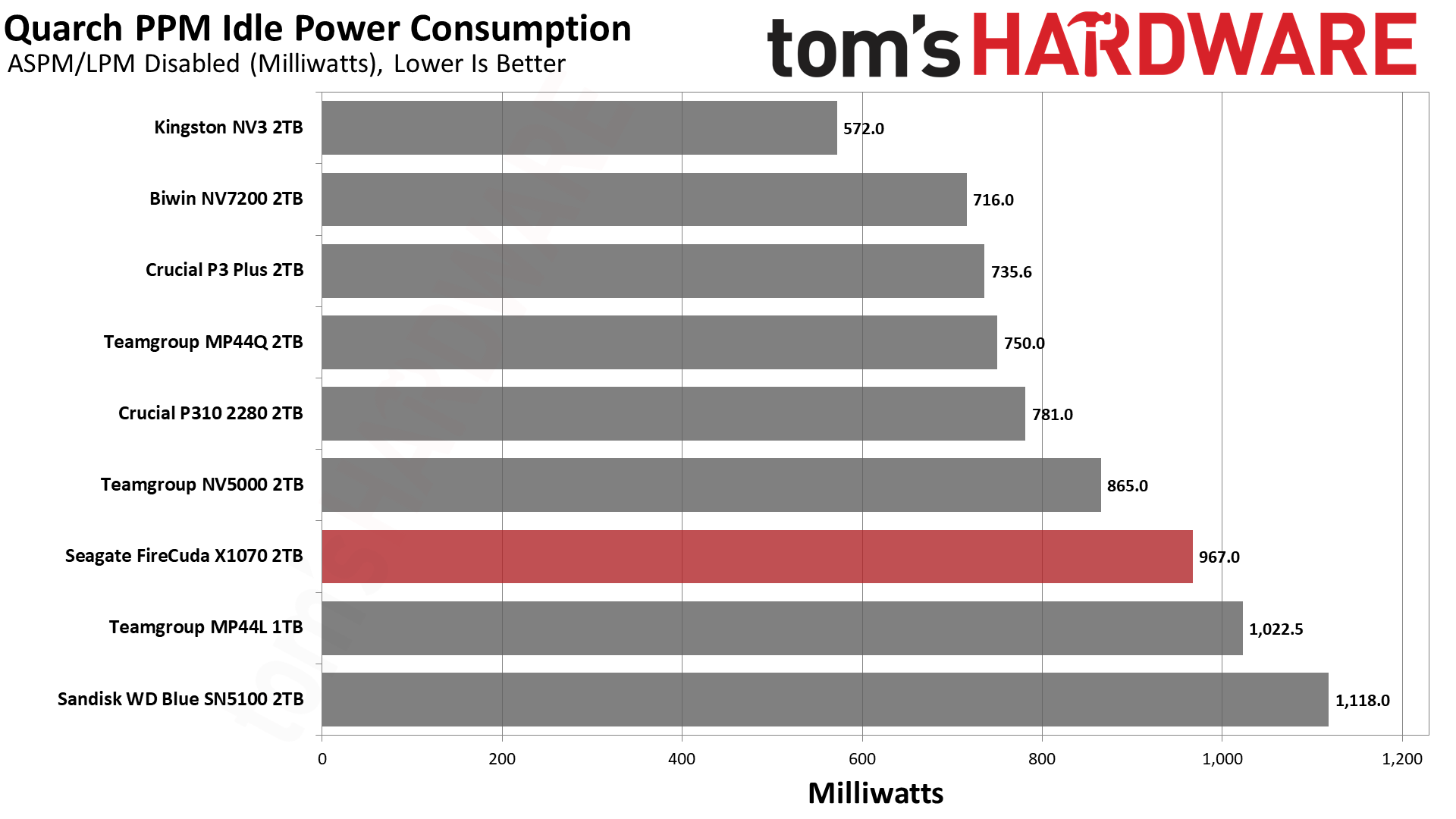 Обзор Seagate FireCuda X1070 2TB и как найти его в Москве картинка SSD-накопитель Seagate FireCuda X1070 | DGL.RU