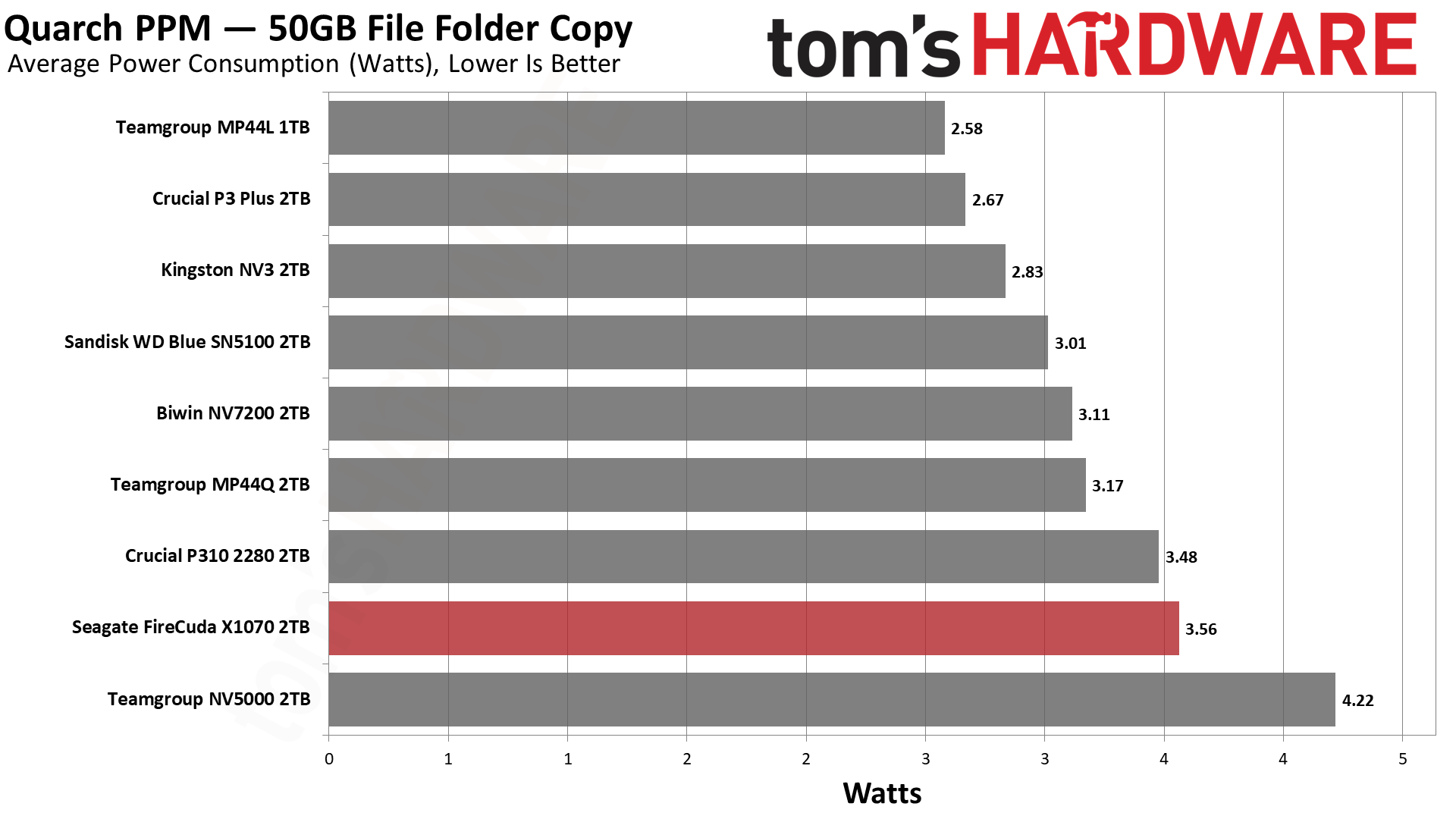 Обзор Seagate FireCuda X1070 2TB и как найти его в Москве картинка SSD-накопитель Seagate FireCuda X1070 | DGL.RU