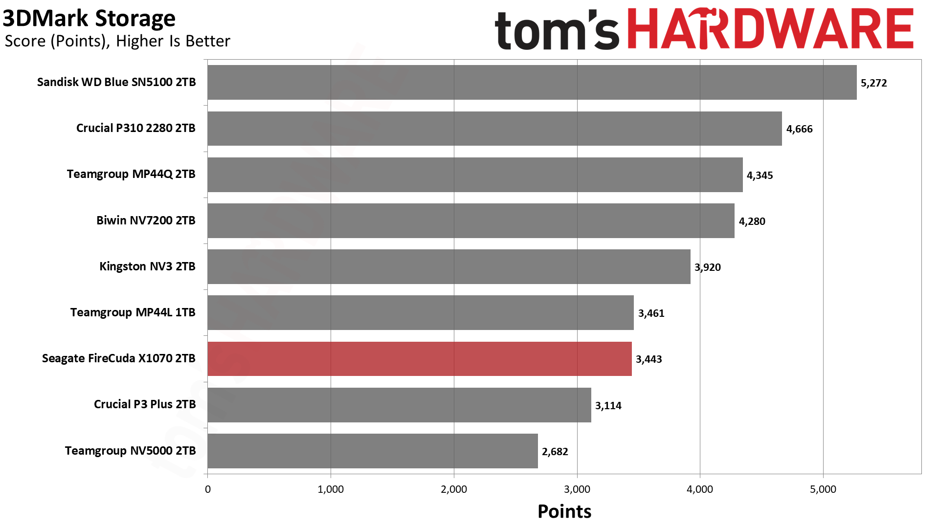 Обзор Seagate FireCuda X1070 2TB и как найти его в Москве картинка SSD-накопитель Seagate FireCuda X1070 | DGL.RU