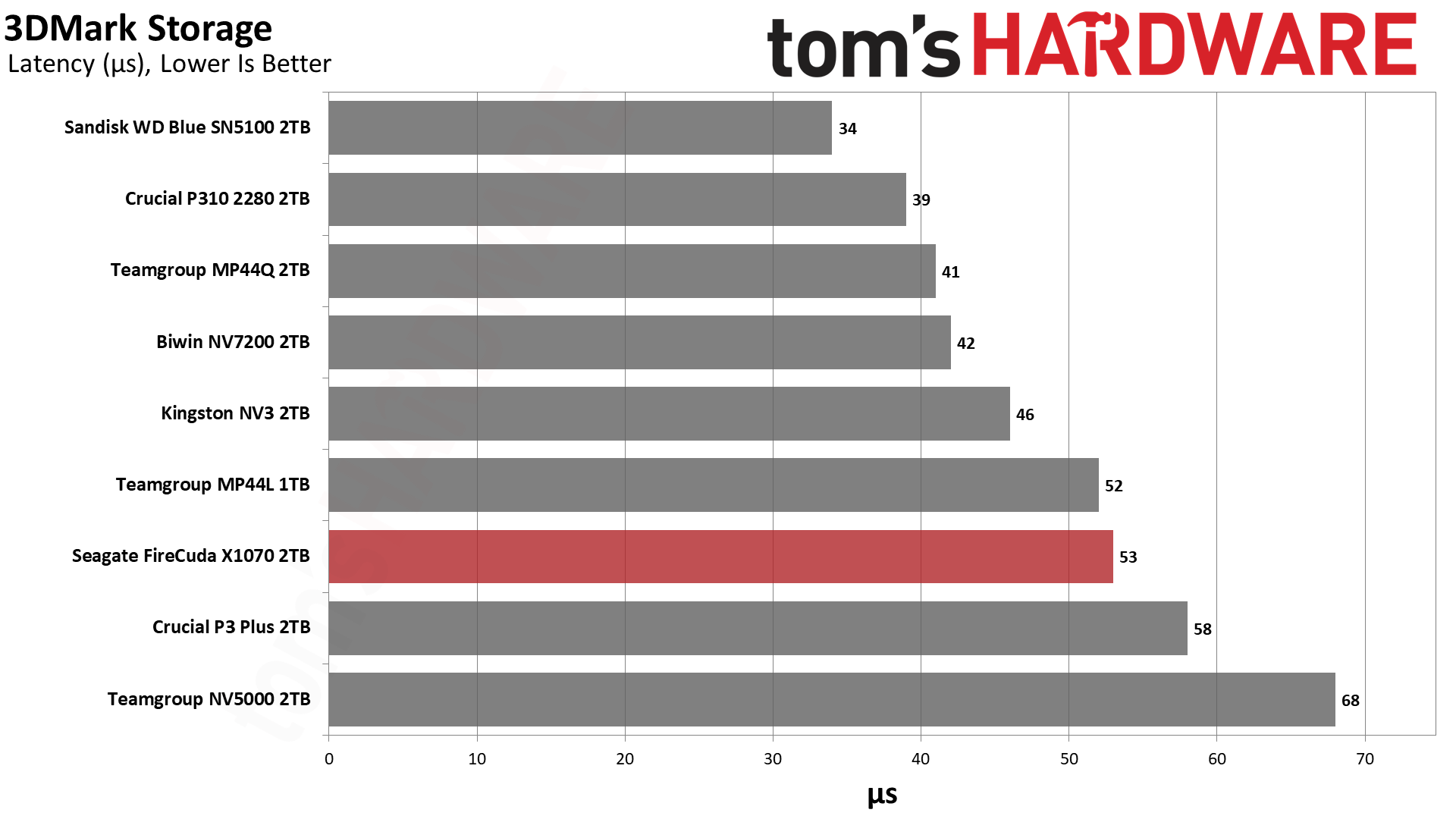 Обзор Seagate FireCuda X1070 2TB и как найти его в Москве картинка SSD-накопитель Seagate FireCuda X1070 | DGL.RU
