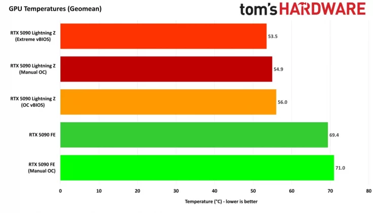 Видеокарта MSI GeForce RTX 5090 Lightning Z | DGL.RU