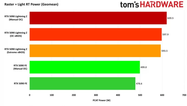 Видеокарта MSI GeForce RTX 5090 Lightning Z | DGL.RU