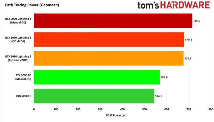 Видеокарта MSI GeForce RTX 5090 Lightning Z | DGL.RU