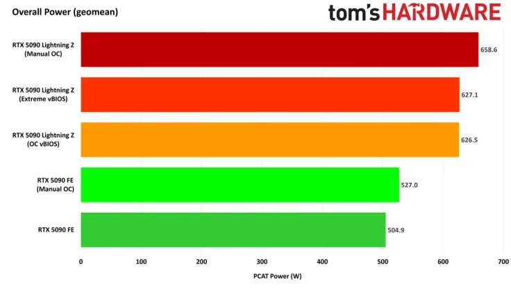 Обзор MSI GeForce RTX 5090 Lightning Z - тестирую в Москве фото