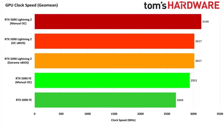 Видеокарта MSI GeForce RTX 5090 Lightning Z | DGL.RU