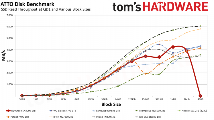WD Green SN3000 1TB &mdash; доступный SSD | DGL.RU