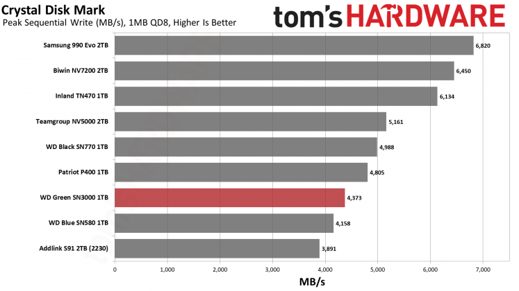 WD Green SN3000 1TB &mdash; доступный SSD | DGL.RU