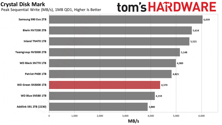 WD Green SN3000 1TB &mdash; доступный SSD | DGL.RU