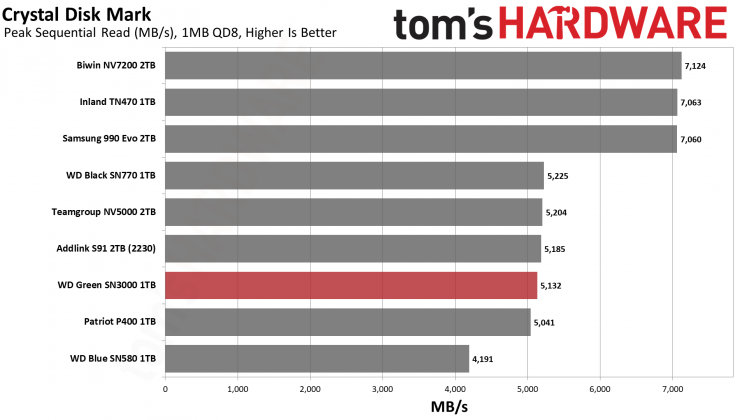 WD Green SN3000 1TB &mdash; доступный SSD | DGL.RU