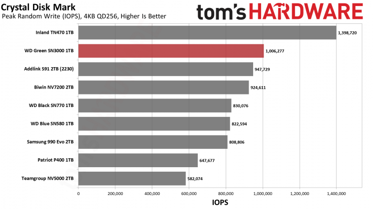 WD Green SN3000 1TB &mdash; доступный SSD | DGL.RU