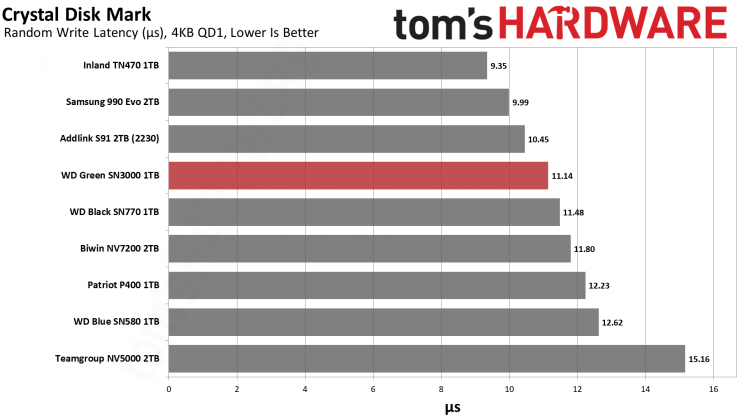 WD Green SN3000 1TB &mdash; доступный SSD | DGL.RU