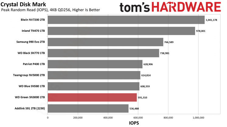 WD Green SN3000 1TB &mdash; доступный SSD | DGL.RU