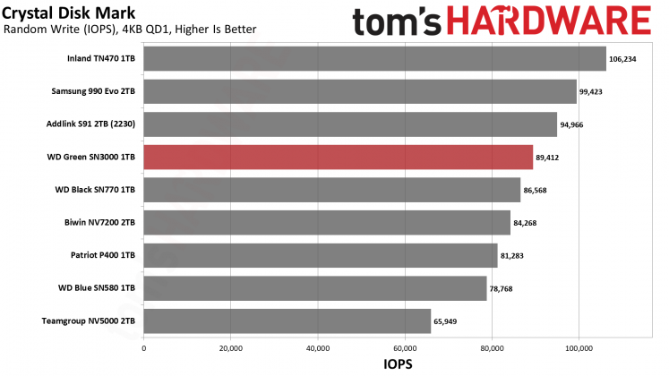 WD Green SN3000 1TB &mdash; доступный SSD | DGL.RU
