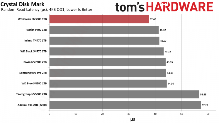 WD Green SN3000 1TB &mdash; доступный SSD | DGL.RU