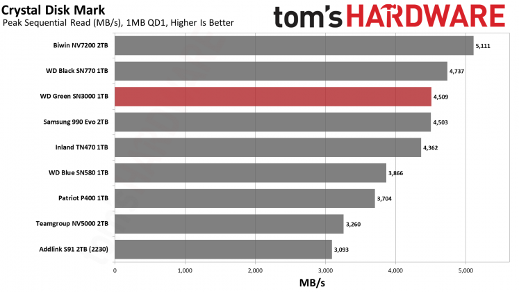 WD Green SN3000 1TB &mdash; доступный SSD | DGL.RU