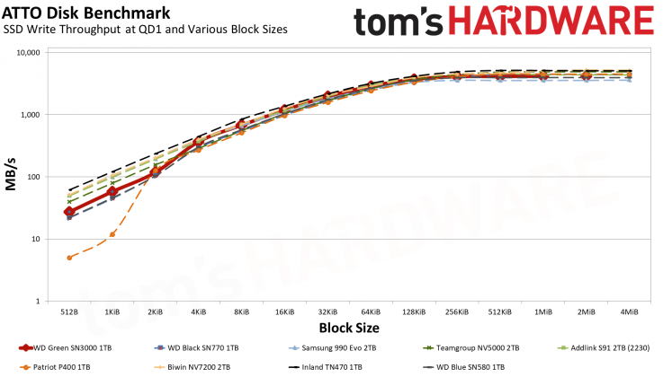 WD Green SN3000 1TB &mdash; доступный SSD | DGL.RU