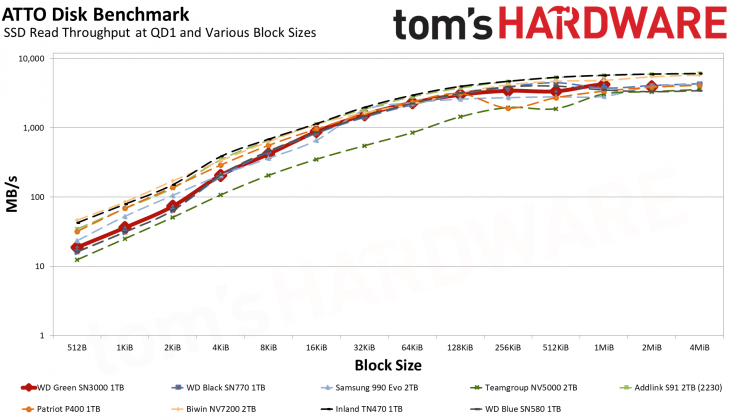 WD Green SN3000 1TB &mdash; доступный SSD | DGL.RU