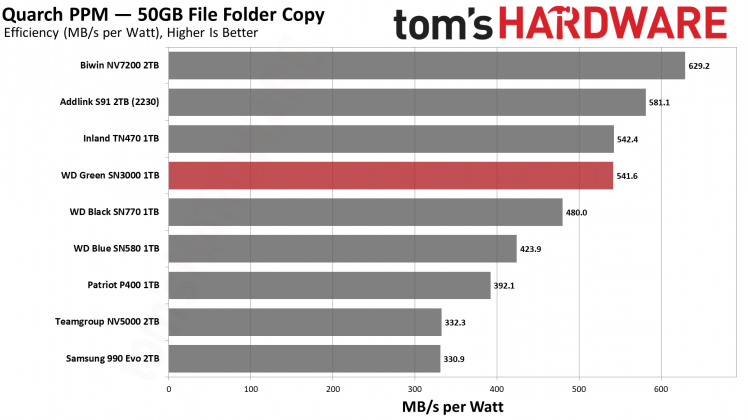 WD Green SN3000 1TB &mdash; доступный SSD | DGL.RU