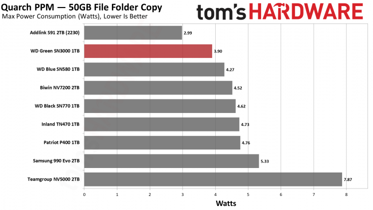 WD Green SN3000 1TB &mdash; доступный SSD | DGL.RU