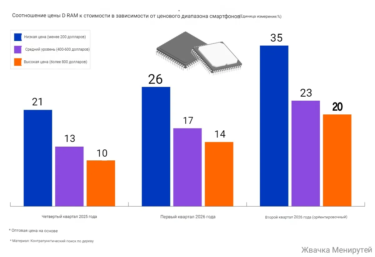 Samsung в ловушке: Сверхприбыли поставщиков памяти топят корейского технологического лидера