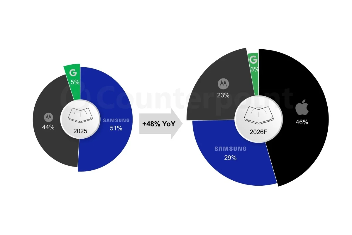 Смартфон iPhone Fold захватит рынок в 2026 | DGL.RU