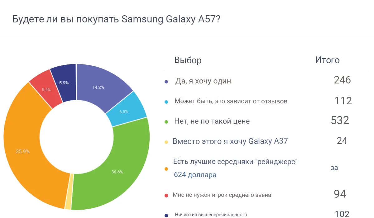 Провал корейцев в России: Galaxy A37 назвали худшей покупкой года, а ценник A57 доводит фанатов до слез