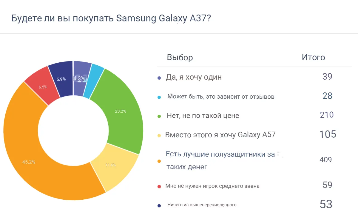 Провал корейцев в России: Galaxy A37 назвали худшей покупкой года, а ценник A57 доводит фанатов до слез