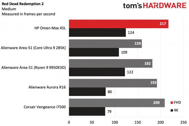 Игровой ПК HP Omen Max 45L: максимум FPS | DGL.RU