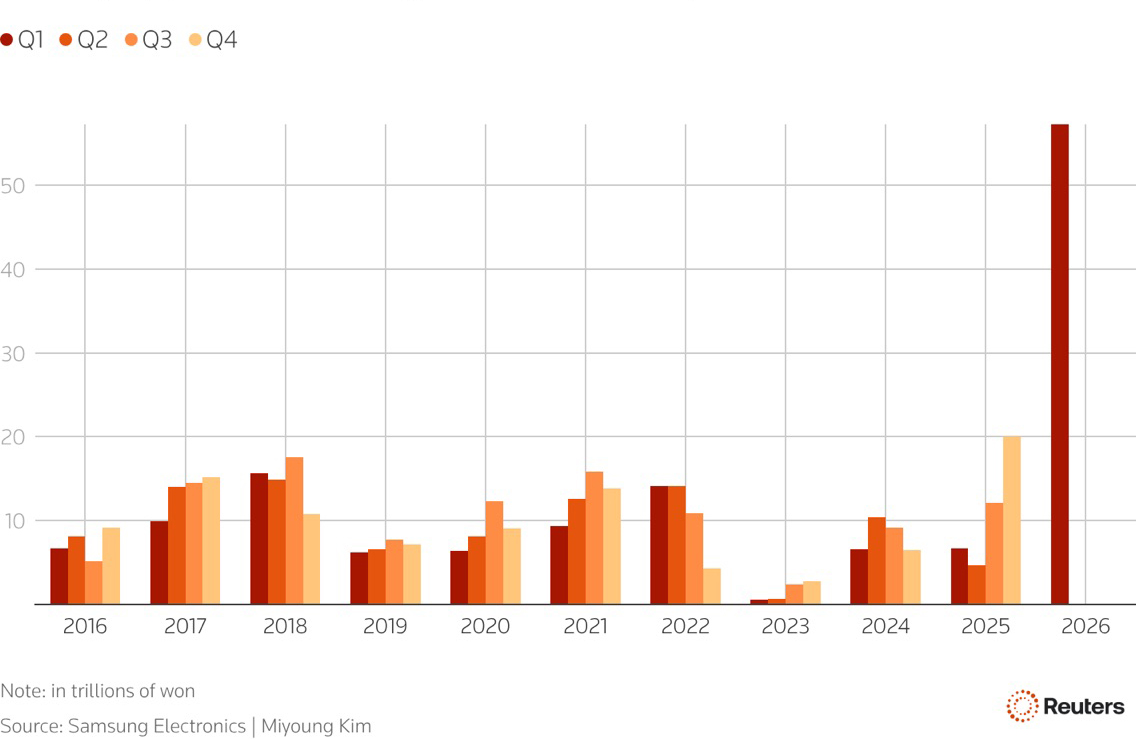 Бизнес Samsung: чипы для ИИ принесли рекорд | DGL.RU
