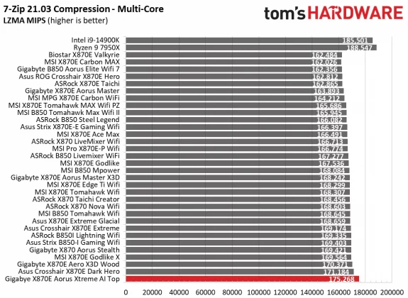 Материнская плата Gigabyte X870E Aorus Xtreme AI | DGL.RU