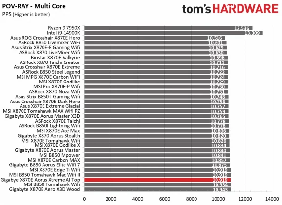 Материнская плата Gigabyte X870E Aorus Xtreme AI | DGL.RU