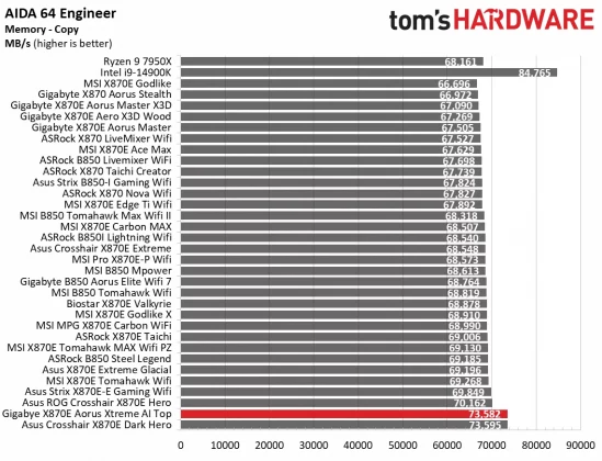 Материнская плата Gigabyte X870E Aorus Xtreme AI | DGL.RU