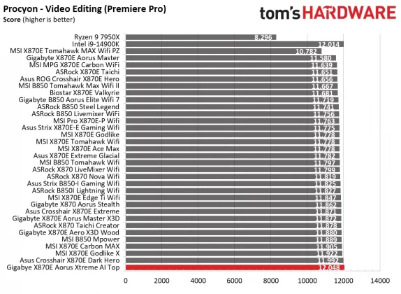 Материнская плата Gigabyte X870E Aorus Xtreme AI | DGL.RU