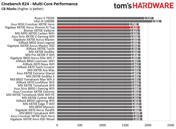 Материнская плата Gigabyte X870E Aorus Xtreme AI | DGL.RU