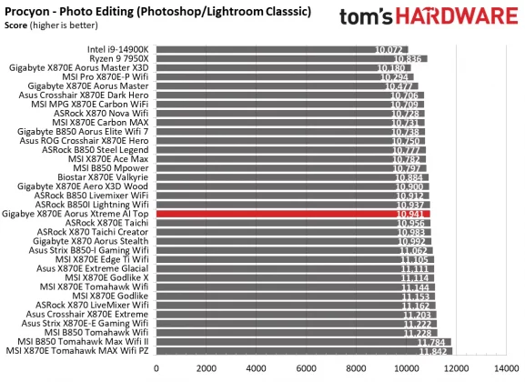 Материнская плата Gigabyte X870E Aorus Xtreme AI | DGL.RU