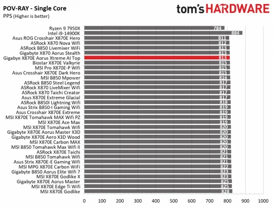 Материнская плата Gigabyte X870E Aorus Xtreme AI | DGL.RU