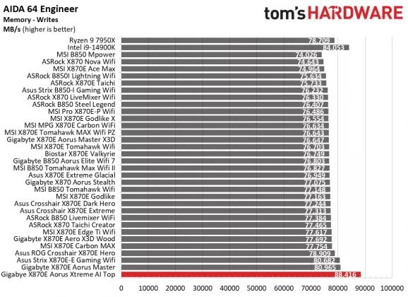 Материнская плата Gigabyte X870E Aorus Xtreme AI | DGL.RU