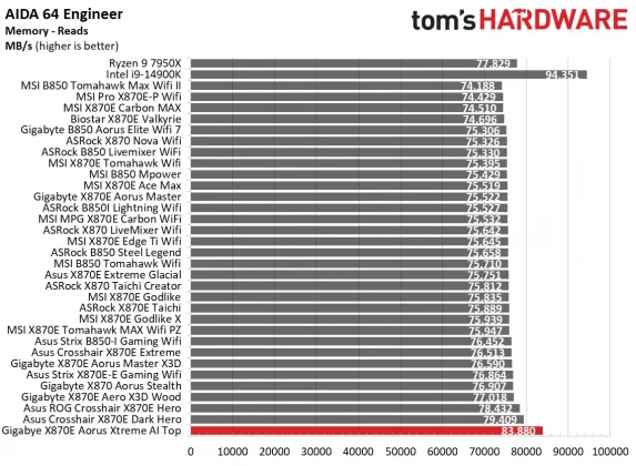 Материнская плата Gigabyte X870E Aorus Xtreme AI | DGL.RU