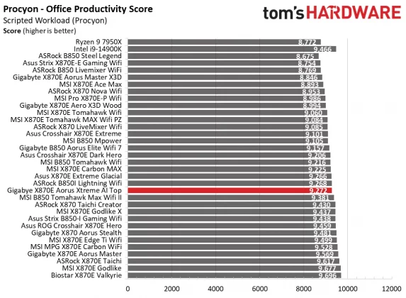 Материнская плата Gigabyte X870E Aorus Xtreme AI | DGL.RU