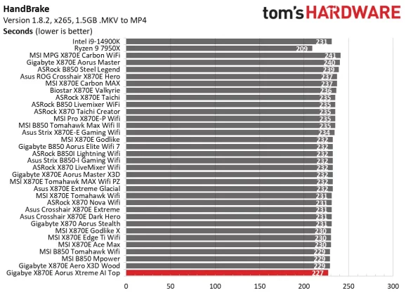 Материнская плата Gigabyte X870E Aorus Xtreme AI | DGL.RU