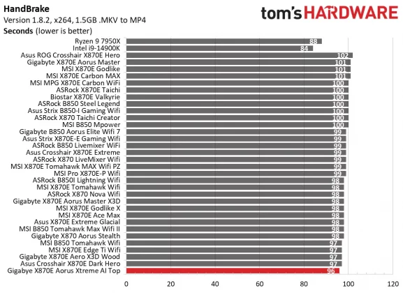 Материнская плата Gigabyte X870E Aorus Xtreme AI | DGL.RU