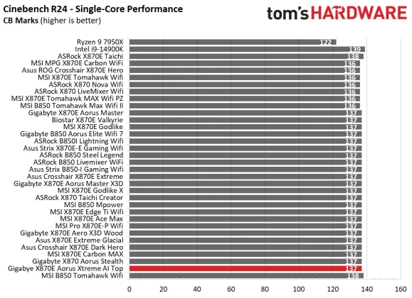 Материнская плата Gigabyte X870E Aorus Xtreme AI | DGL.RU