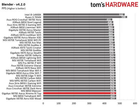 Материнская плата Gigabyte X870E Aorus Xtreme AI | DGL.RU