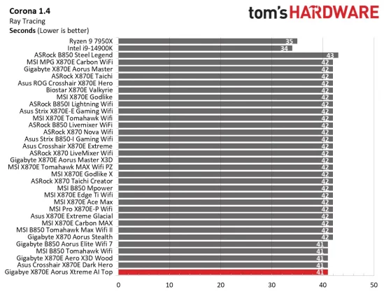 Материнская плата Gigabyte X870E Aorus Xtreme AI | DGL.RU