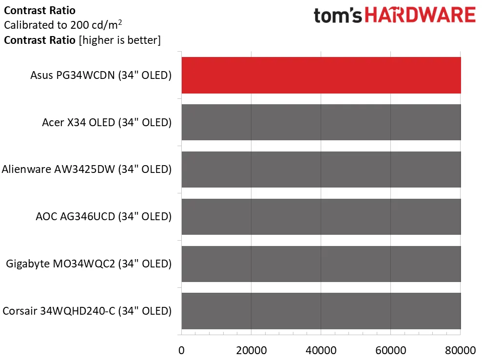 Обзор Asus ROG Swift PG34WCDN: новый уровень скорости и яркости картинка Монитор Asus ROG Swift PG34WCDN и 360 Гц | DGL.RU