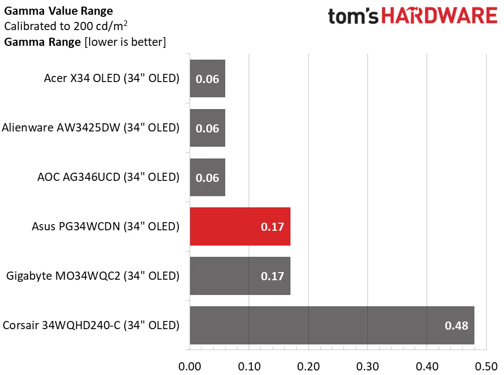 Обзор Asus ROG Swift PG34WCDN: новый уровень скорости и яркости картинка Монитор Asus ROG Swift PG34WCDN и 360 Гц | DGL.RU