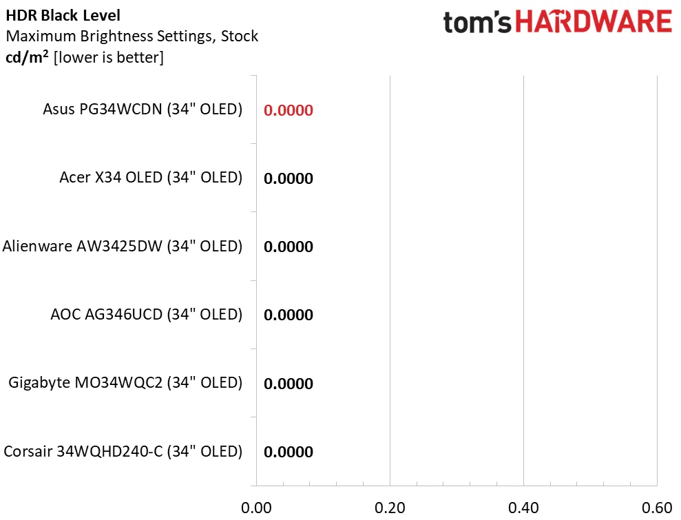 Обзор Asus ROG Swift PG34WCDN: новый уровень скорости и яркости картинка Монитор Asus ROG Swift PG34WCDN и 360 Гц | DGL.RU