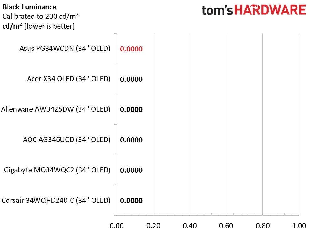 Обзор Asus ROG Swift PG34WCDN: новый уровень скорости и яркости картинка Монитор Asus ROG Swift PG34WCDN и 360 Гц | DGL.RU