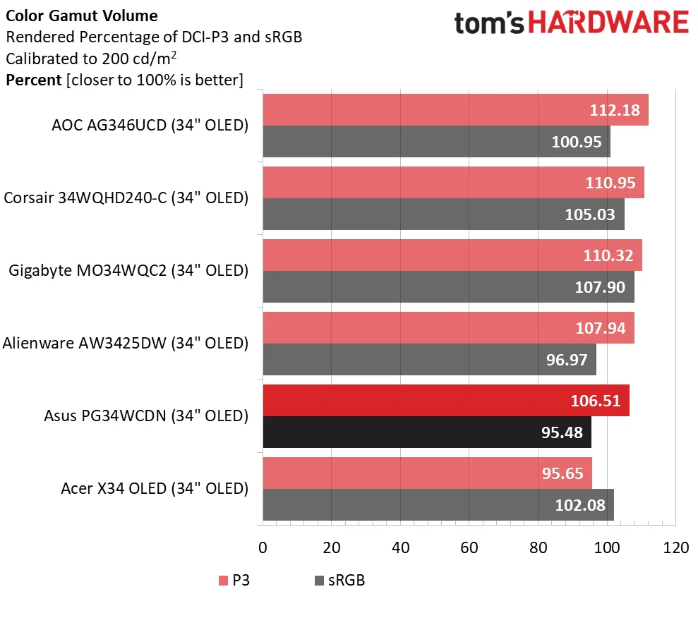 Обзор Asus ROG Swift PG34WCDN: новый уровень скорости и яркости картинка Монитор Asus ROG Swift PG34WCDN и 360 Гц | DGL.RU
